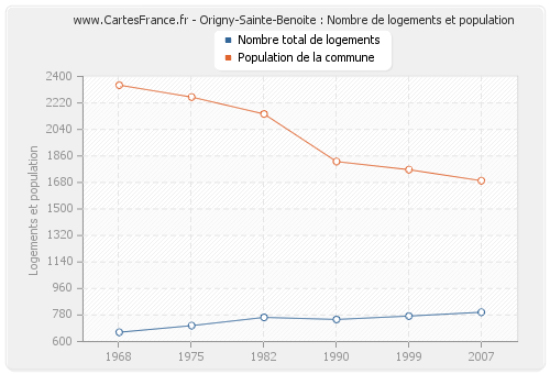 Origny-Sainte-Benoite : Nombre de logements et population