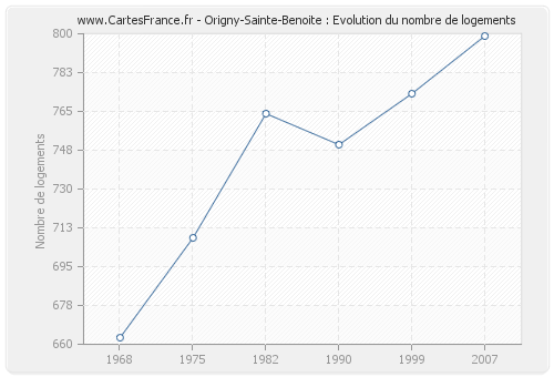 Origny-Sainte-Benoite : Evolution du nombre de logements