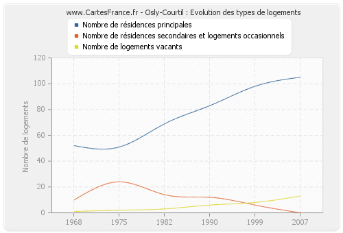 Osly-Courtil : Evolution des types de logements