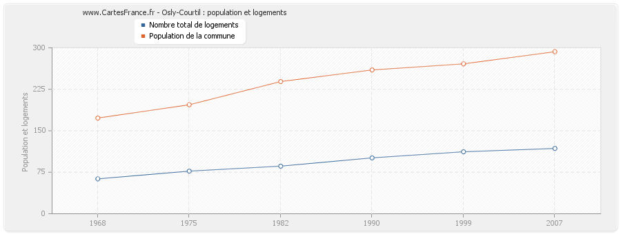 Osly-Courtil : population et logements