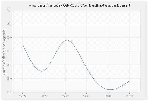 Osly-Courtil : Nombre d'habitants par logement