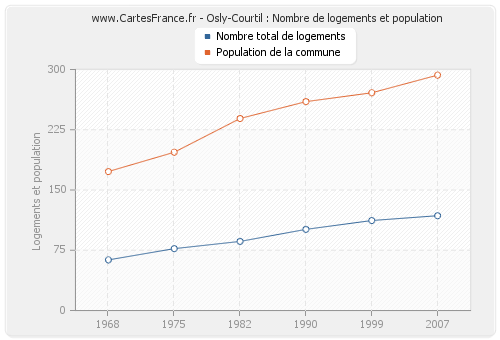 Osly-Courtil : Nombre de logements et population