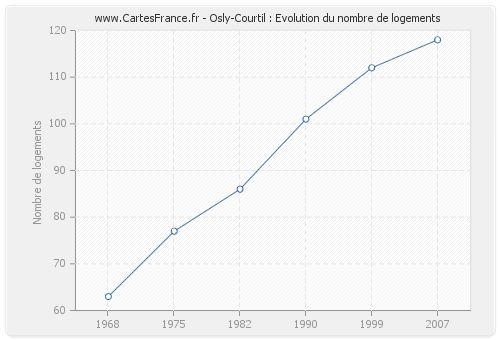 Osly-Courtil : Evolution du nombre de logements