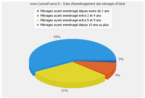 Date d'emménagement des ménages d'Ostel