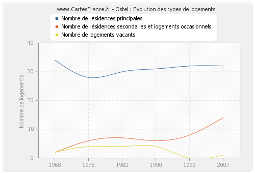 Ostel : Evolution des types de logements