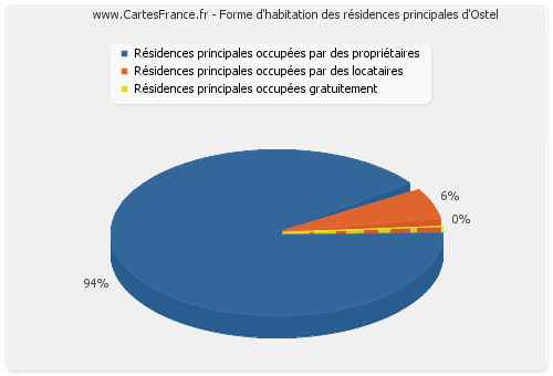 Forme d'habitation des résidences principales d'Ostel