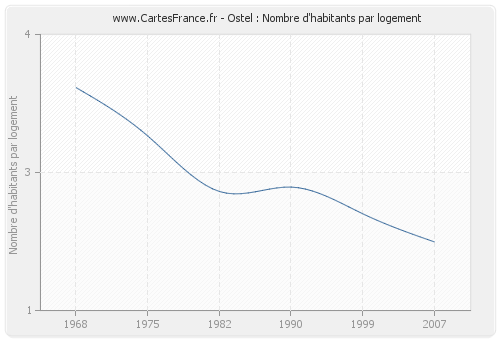 Ostel : Nombre d'habitants par logement