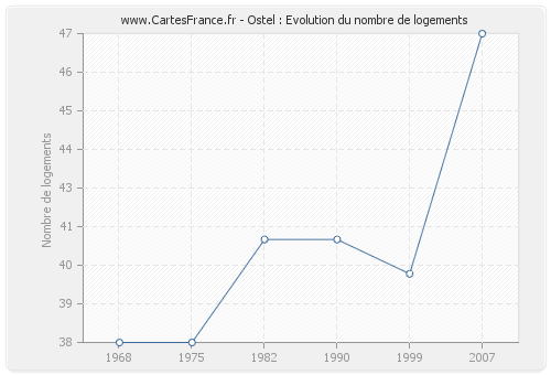 Ostel : Evolution du nombre de logements