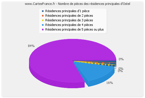 Nombre de pièces des résidences principales d'Ostel