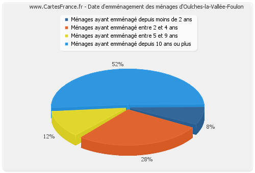 Date d'emménagement des ménages d'Oulches-la-Vallée-Foulon