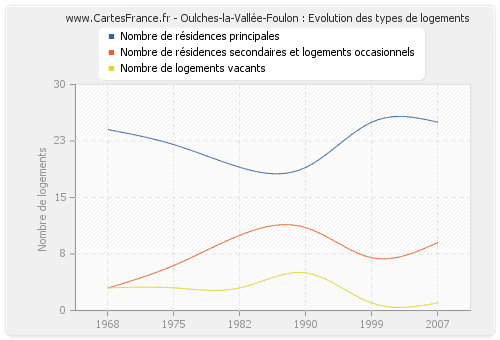 Oulches-la-Vallée-Foulon : Evolution des types de logements