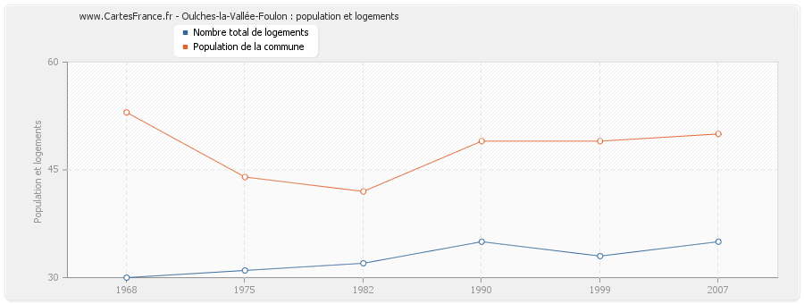 Oulches-la-Vallée-Foulon : population et logements