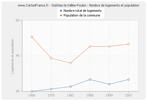 Oulches-la-Vallée-Foulon : Nombre de logements et population