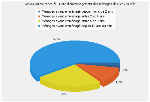 Date d'emménagement des ménages d'Oulchy-la-Ville