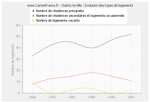 Oulchy-la-Ville : Evolution des types de logements