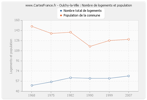 Oulchy-la-Ville : Nombre de logements et population