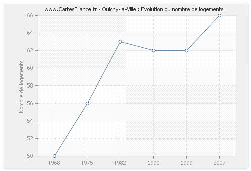 Oulchy-la-Ville : Evolution du nombre de logements