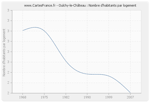 Oulchy-le-Château : Nombre d'habitants par logement