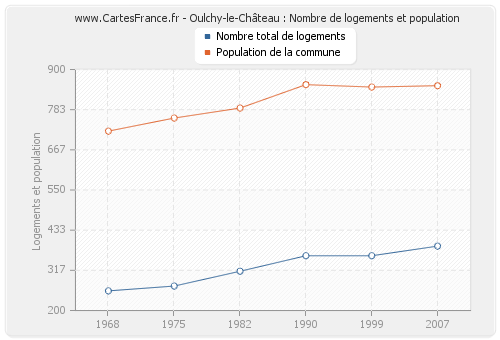 Oulchy-le-Château : Nombre de logements et population