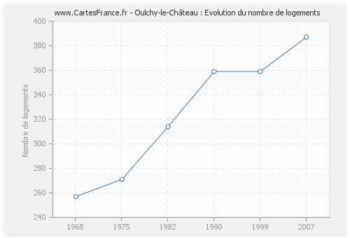 Oulchy-le-Château : Evolution du nombre de logements