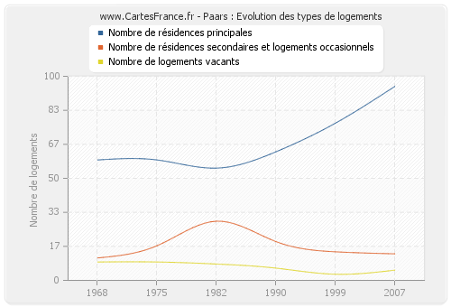 Paars : Evolution des types de logements