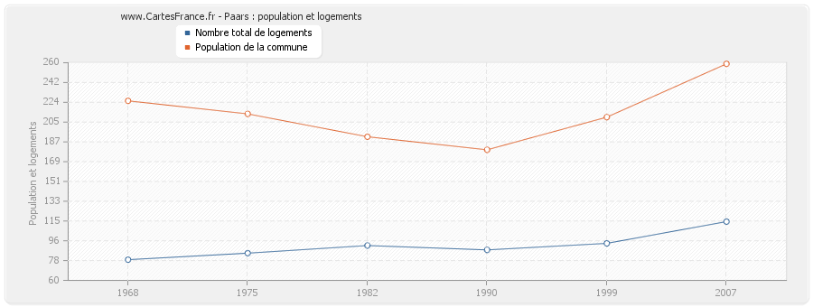 Paars : population et logements