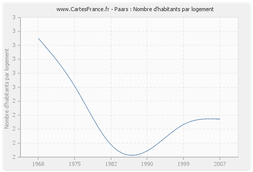 Paars : Nombre d'habitants par logement