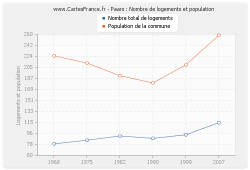 Paars : Nombre de logements et population