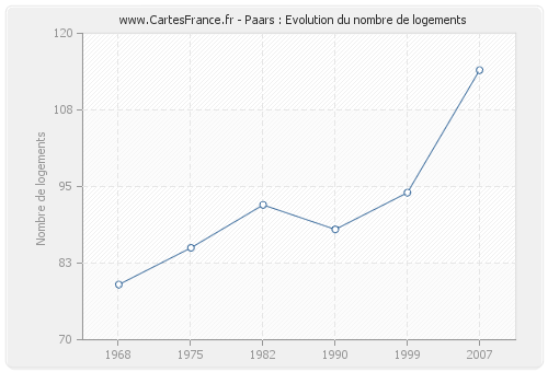 Paars : Evolution du nombre de logements