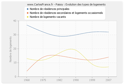 Paissy : Evolution des types de logements