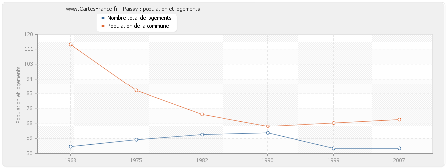 Paissy : population et logements