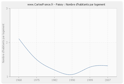 Paissy : Nombre d'habitants par logement