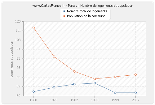 Paissy : Nombre de logements et population