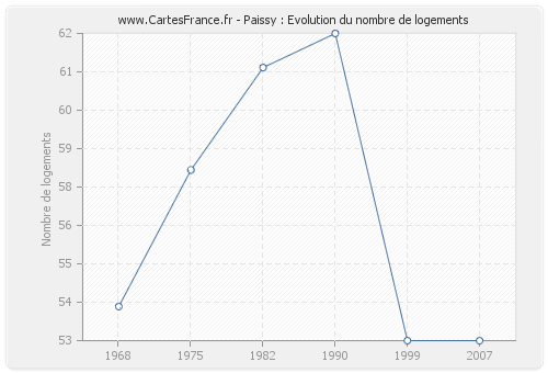 Paissy : Evolution du nombre de logements