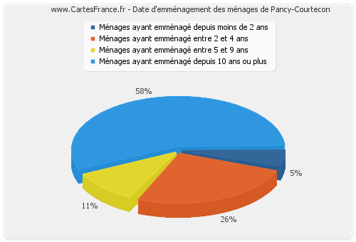 Date d'emménagement des ménages de Pancy-Courtecon