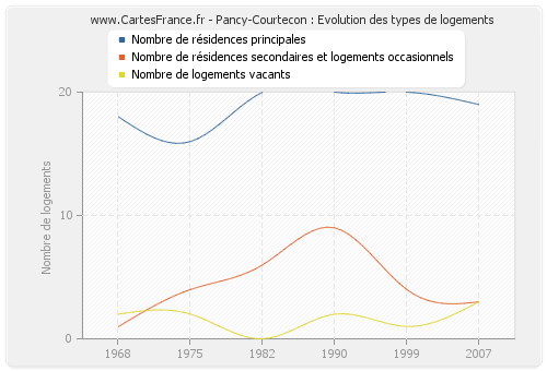 Pancy-Courtecon : Evolution des types de logements