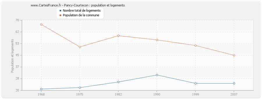 Pancy-Courtecon : population et logements