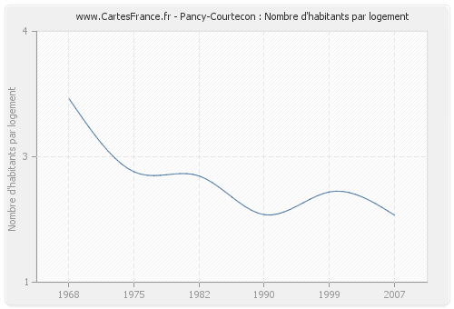 Pancy-Courtecon : Nombre d'habitants par logement
