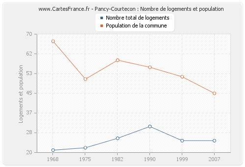 Pancy-Courtecon : Nombre de logements et population