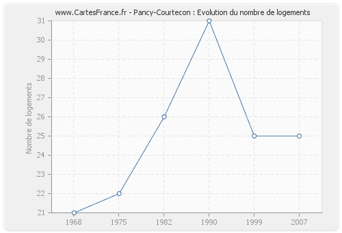 Pancy-Courtecon : Evolution du nombre de logements