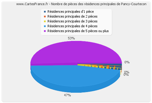 Nombre de pièces des résidences principales de Pancy-Courtecon