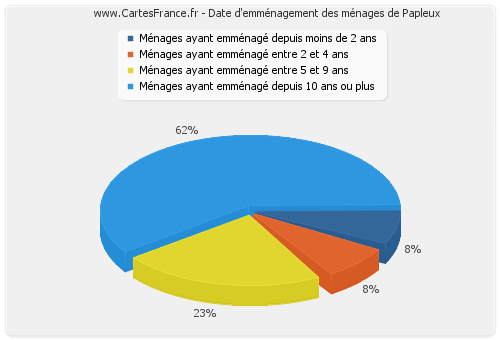 Date d'emménagement des ménages de Papleux