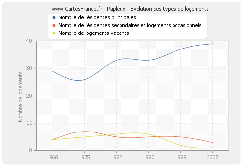 Papleux : Evolution des types de logements