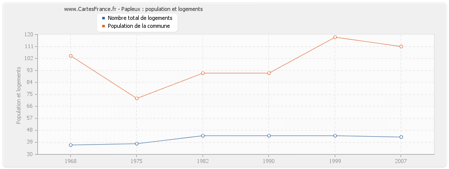 Papleux : population et logements