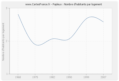 Papleux : Nombre d'habitants par logement