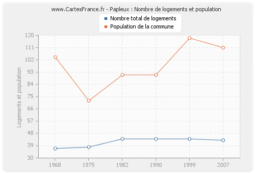 Papleux : Nombre de logements et population