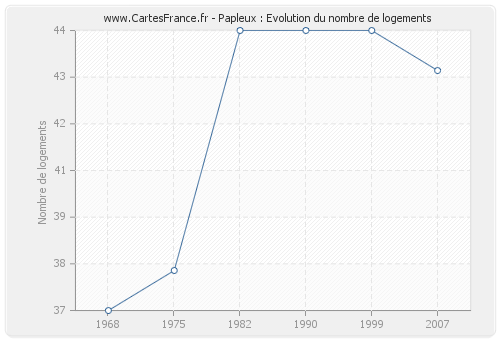 Papleux : Evolution du nombre de logements