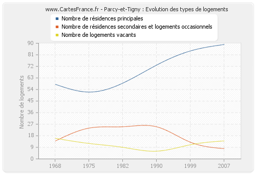 Parcy-et-Tigny : Evolution des types de logements