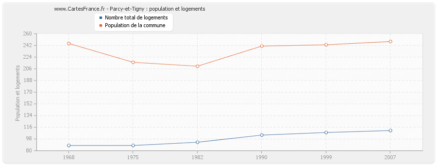 Parcy-et-Tigny : population et logements