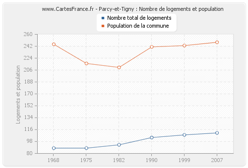 Parcy-et-Tigny : Nombre de logements et population